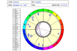 Frank Wolak, Author - Astrological Chart - Blog